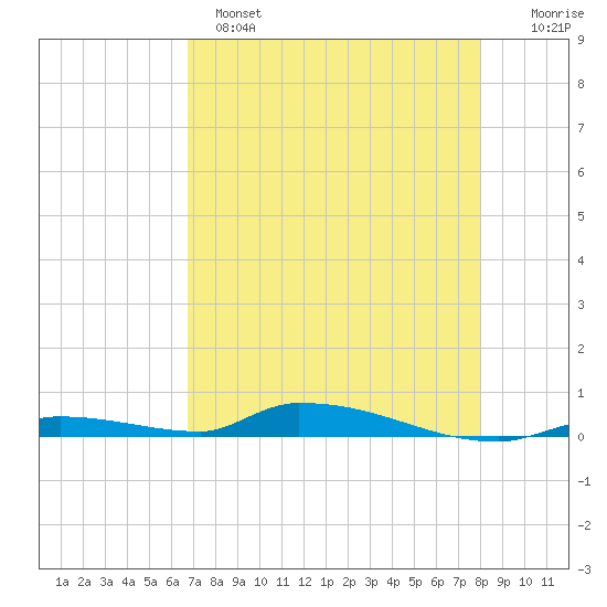 Similar Sound tide chart for Sunday, May 7, 2023