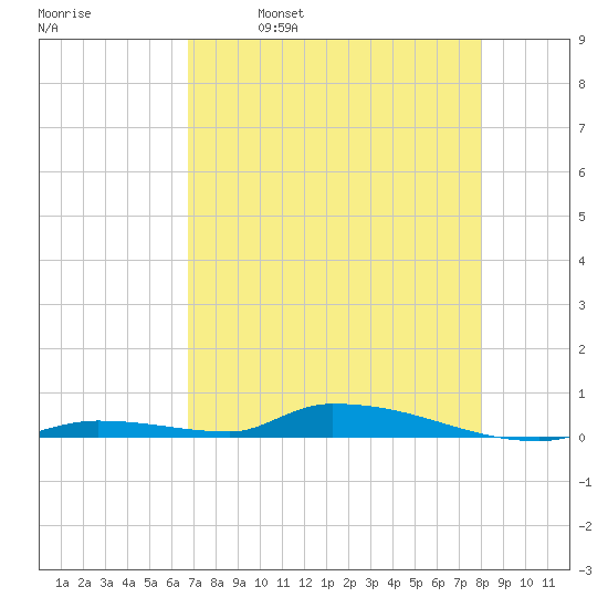 Similar Sound tide chart for Tuesday, May 9, 2023