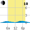 Similar Sound tide chart for Saturday, June 10, 2023