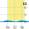 Similar Sound tide chart for Sunday, June 11, 2023