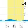 Similar Sound tide chart for Wednesday, June 14, 2023