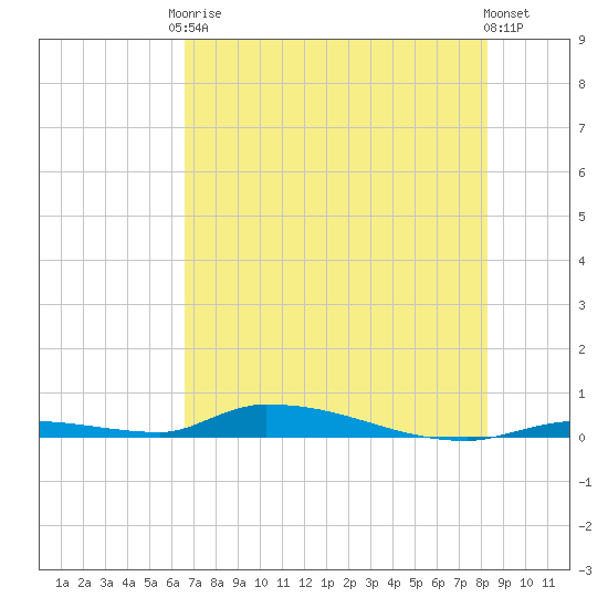 Similar Sound tide chart for Saturday, June 17, 2023