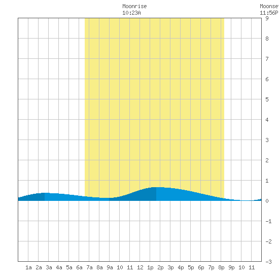 Similar Sound tide chart for Thursday, June 22, 2023