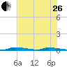 Similar Sound tide chart for Monday, June 26, 2023