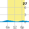 Similar Sound tide chart for Tuesday, June 27, 2023