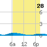 Similar Sound tide chart for Wednesday, June 28, 2023