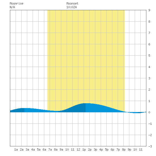 Similar Sound tide chart for Wednesday, June 7, 2023