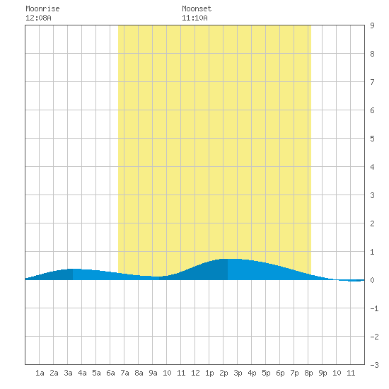 Similar Sound tide chart for Thursday, June 8, 2023
