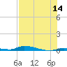 Similar Sound tide chart for Friday, July 14, 2023