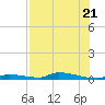 Similar Sound tide chart for Friday, July 21, 2023