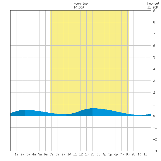 Similar Sound tide chart for Saturday, July 22, 2023