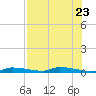Similar Sound tide chart for Sunday, July 23, 2023