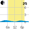 Similar Sound tide chart for Tuesday, July 25, 2023