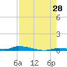 Similar Sound tide chart for Friday, July 28, 2023