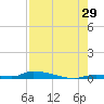 Similar Sound tide chart for Saturday, July 29, 2023