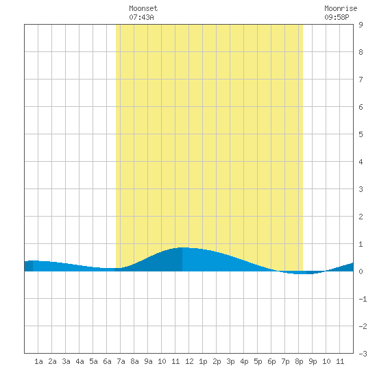 Similar Sound tide chart for Tuesday, July 4, 2023