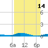 Similar Sound tide chart for Monday, August 14, 2023