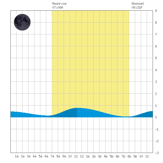 Similar Sound tide chart for Wednesday, August 16, 2023