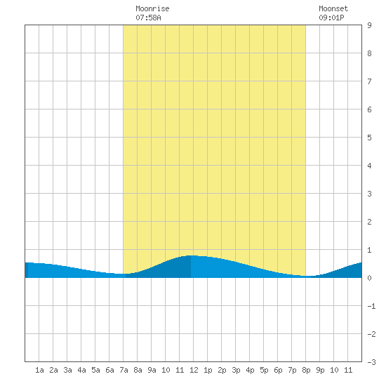 Similar Sound tide chart for Thursday, August 17, 2023