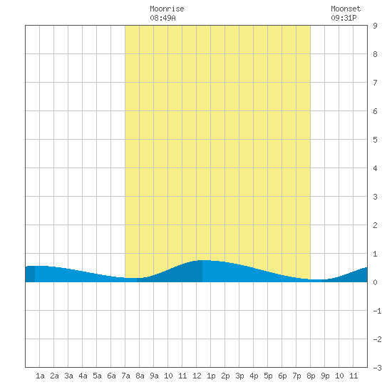 Similar Sound tide chart for Friday, August 18, 2023