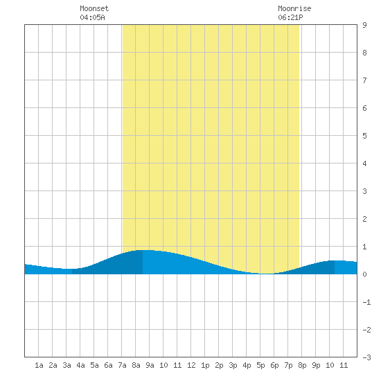 Similar Sound tide chart for Monday, August 28, 2023