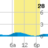 Similar Sound tide chart for Monday, August 28, 2023