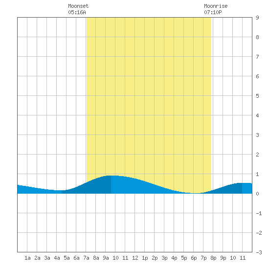 Similar Sound tide chart for Tuesday, August 29, 2023