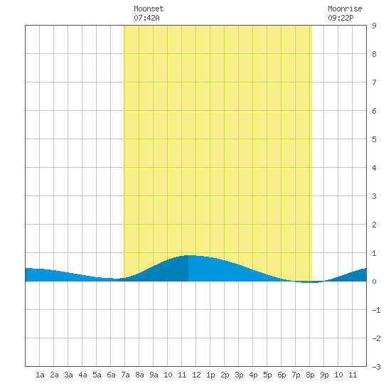 Similar Sound tide chart for Wednesday, August 2, 2023