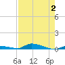 Similar Sound tide chart for Wednesday, August 2, 2023