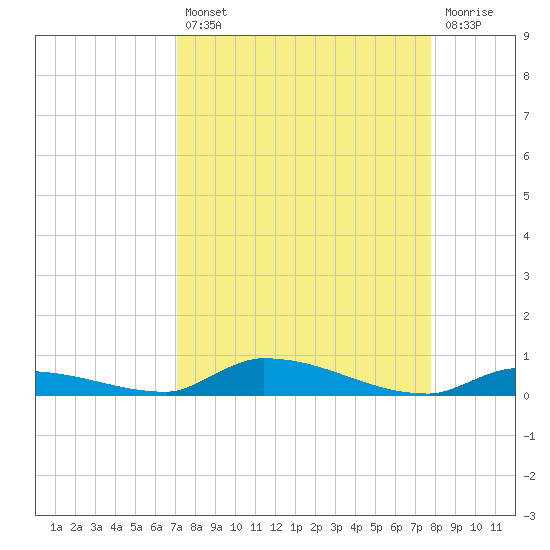 Similar Sound tide chart for Thursday, August 31, 2023