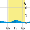 Similar Sound tide chart for Thursday, August 3, 2023