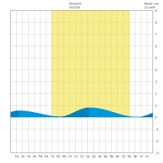 Similar Sound tide chart for Friday, August 4, 2023