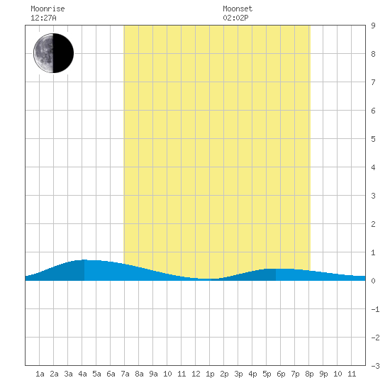 Similar Sound tide chart for Tuesday, August 8, 2023