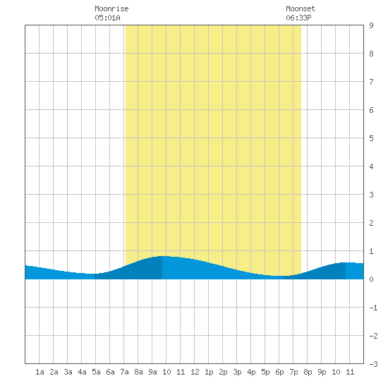 Similar Sound tide chart for Tuesday, September 12, 2023