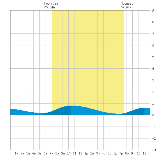 Similar Sound tide chart for Wednesday, September 13, 2023