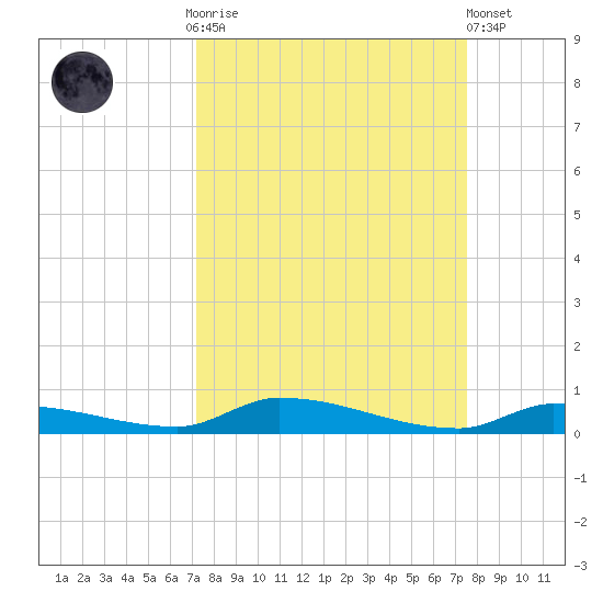 Similar Sound tide chart for Thursday, September 14, 2023