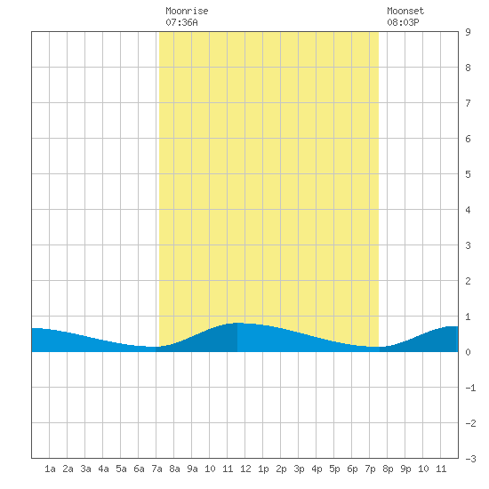 Similar Sound tide chart for Friday, September 15, 2023