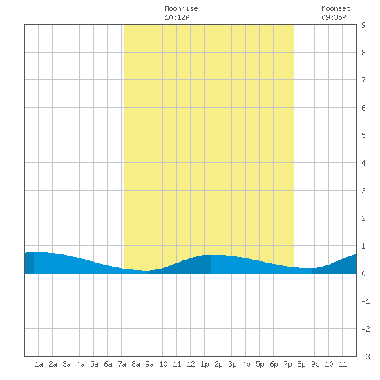 Similar Sound tide chart for Monday, September 18, 2023