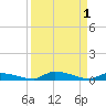 Similar Sound tide chart for Friday, September 1, 2023