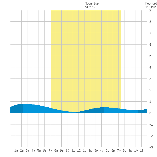Similar Sound tide chart for Thursday, September 21, 2023