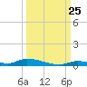 Similar Sound tide chart for Monday, September 25, 2023