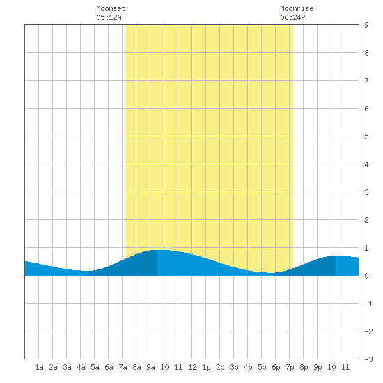 Similar Sound tide chart for Wednesday, September 27, 2023