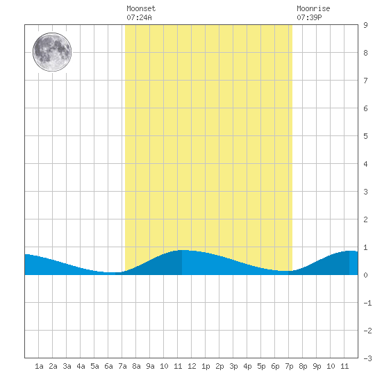 Similar Sound tide chart for Friday, September 29, 2023