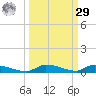 Similar Sound tide chart for Friday, September 29, 2023
