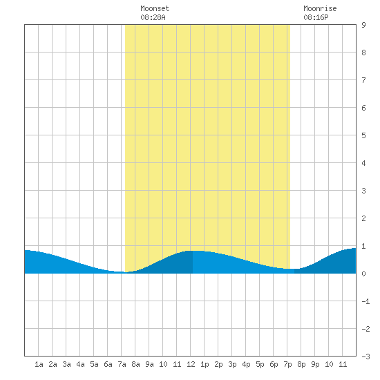 Similar Sound tide chart for Saturday, September 30, 2023