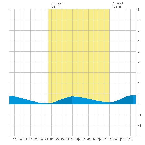 Similar Sound tide chart for Sunday, October 15, 2023