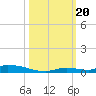 Similar Sound tide chart for Friday, October 20, 2023