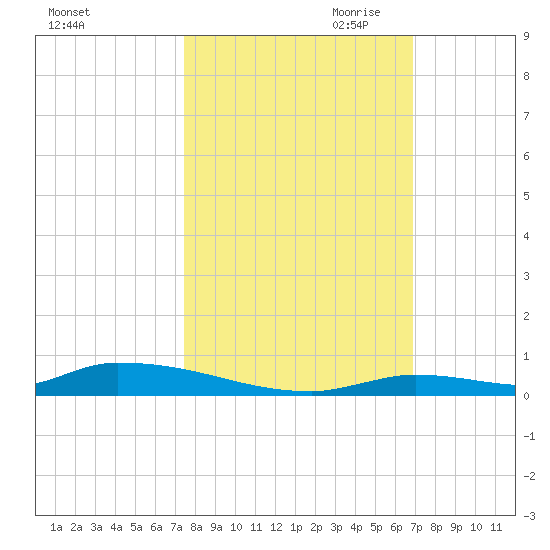 Similar Sound tide chart for Sunday, October 22, 2023