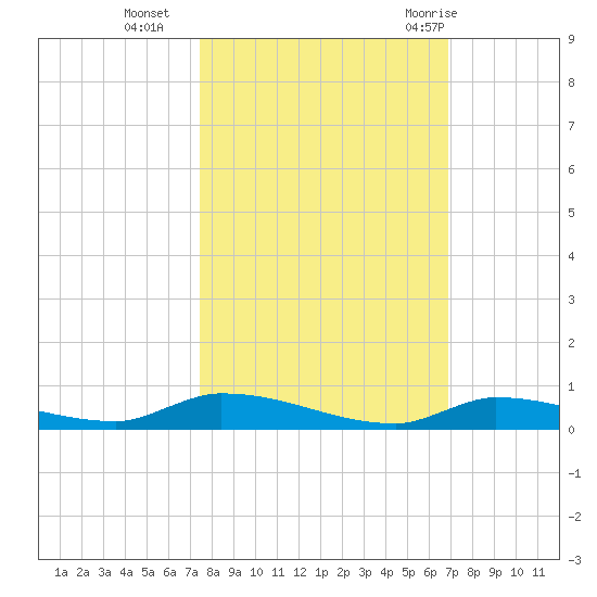 Similar Sound tide chart for Wednesday, October 25, 2023
