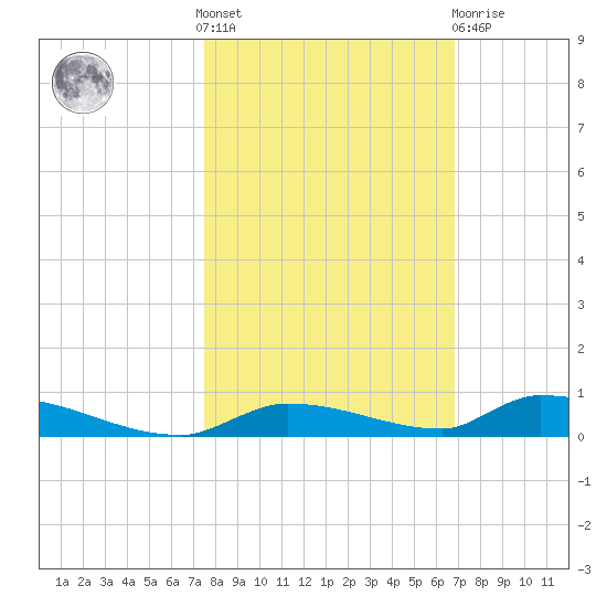 Similar Sound tide chart for Saturday, October 28, 2023